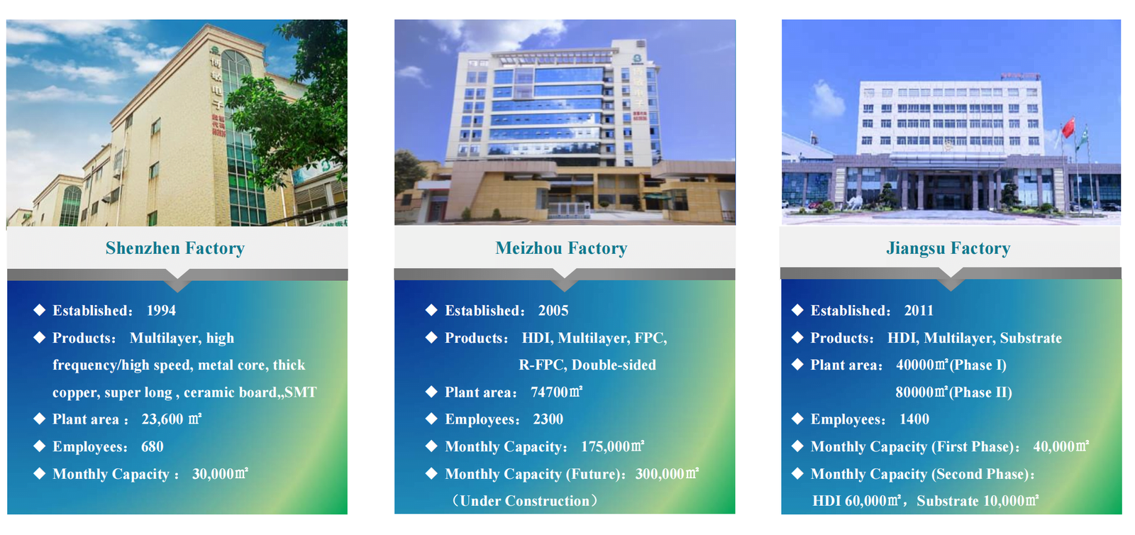 Bomin Electronics 3 Manufacturing Bases
